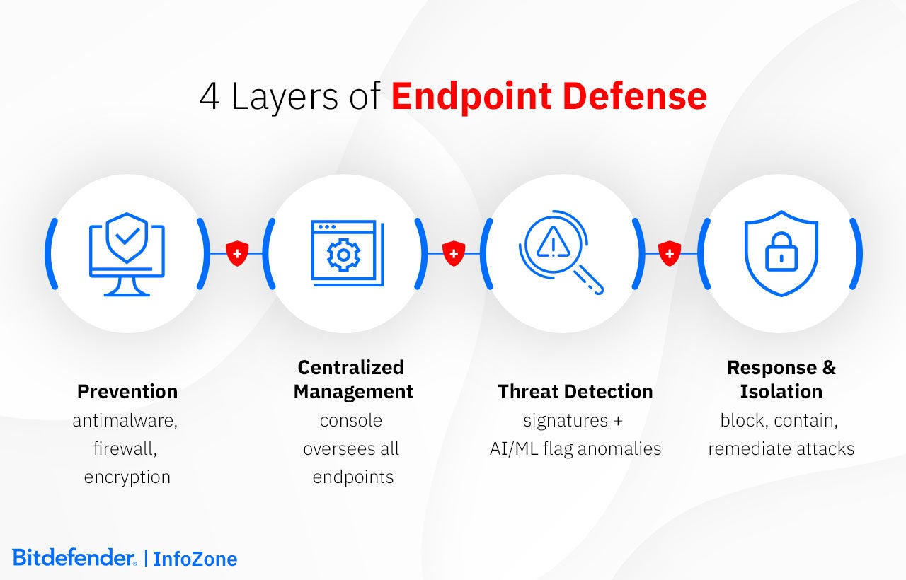 The 4 layers of Endpoint Security: Prevention, Centralized management, Threat Detection, Response and Isolation.
