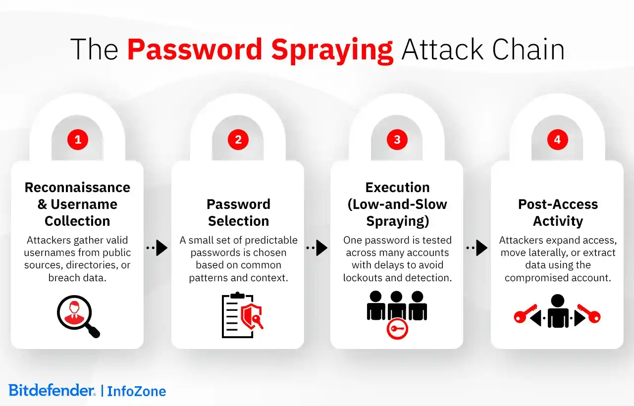 The Password Spraying Attack Chain
