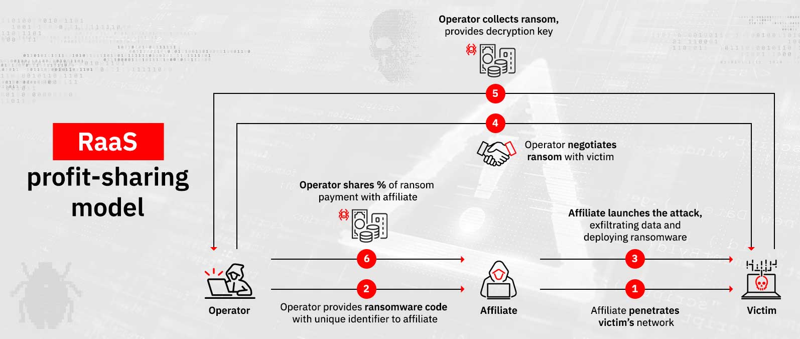 ransomware as a service - how it works diagram