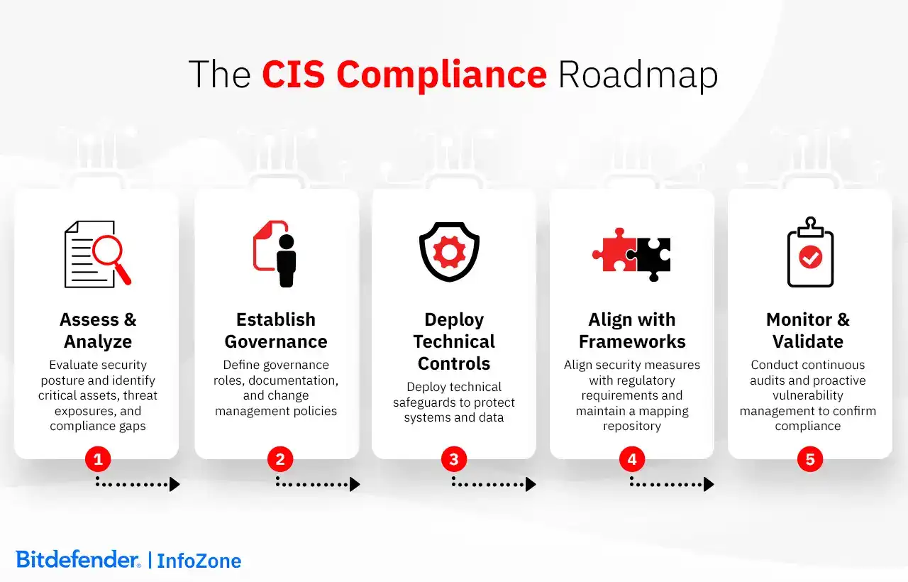 The CIS Compliance Roadmap