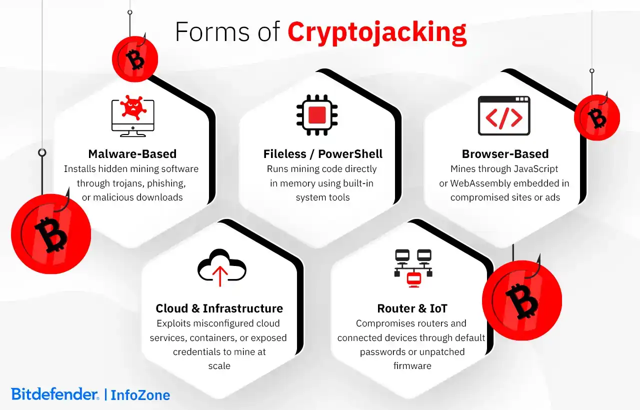 Forms of Cryptojacking