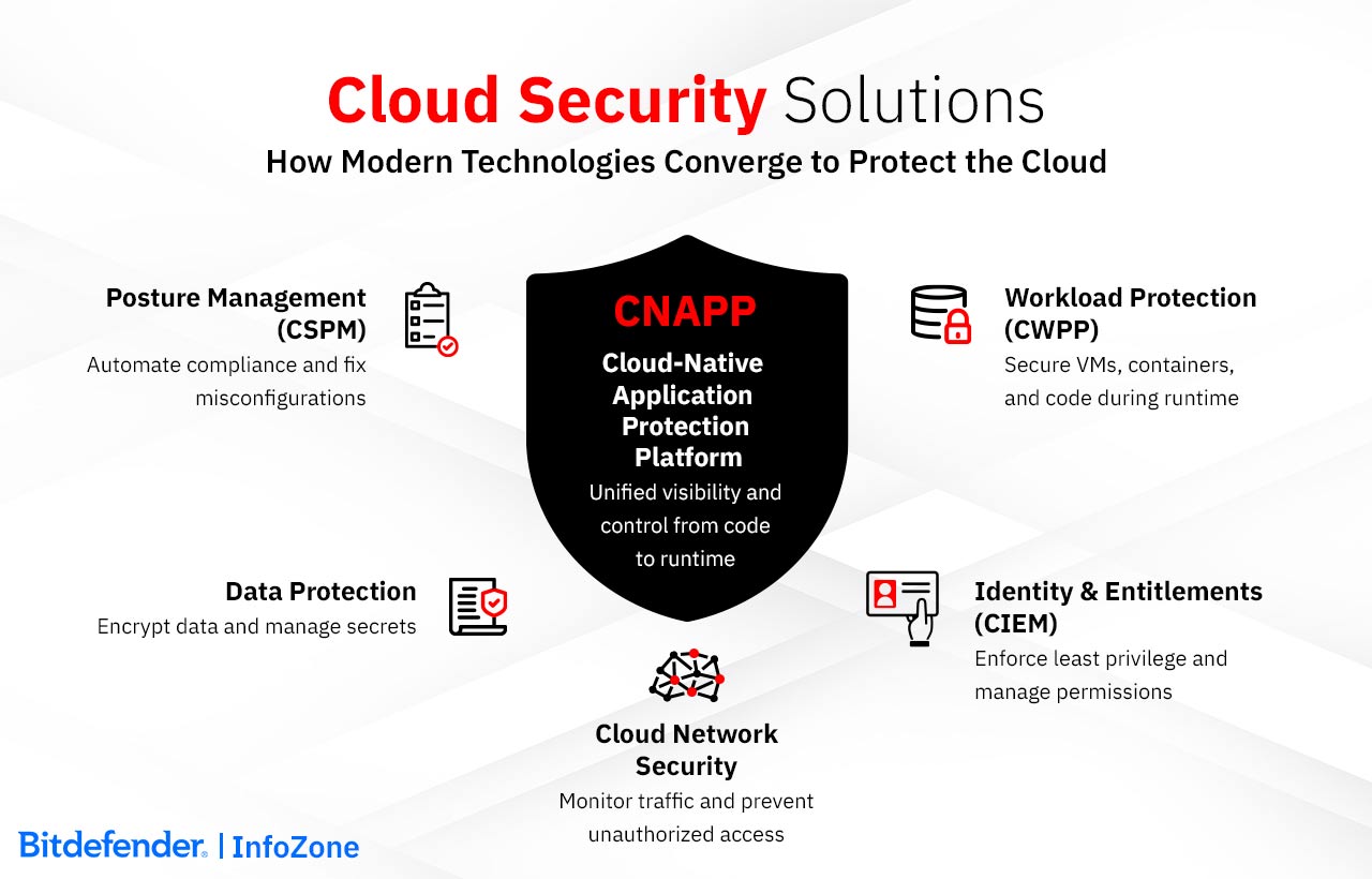 Cloud Security Solutions: How Modern Technologies Converge to Protect the Cloud