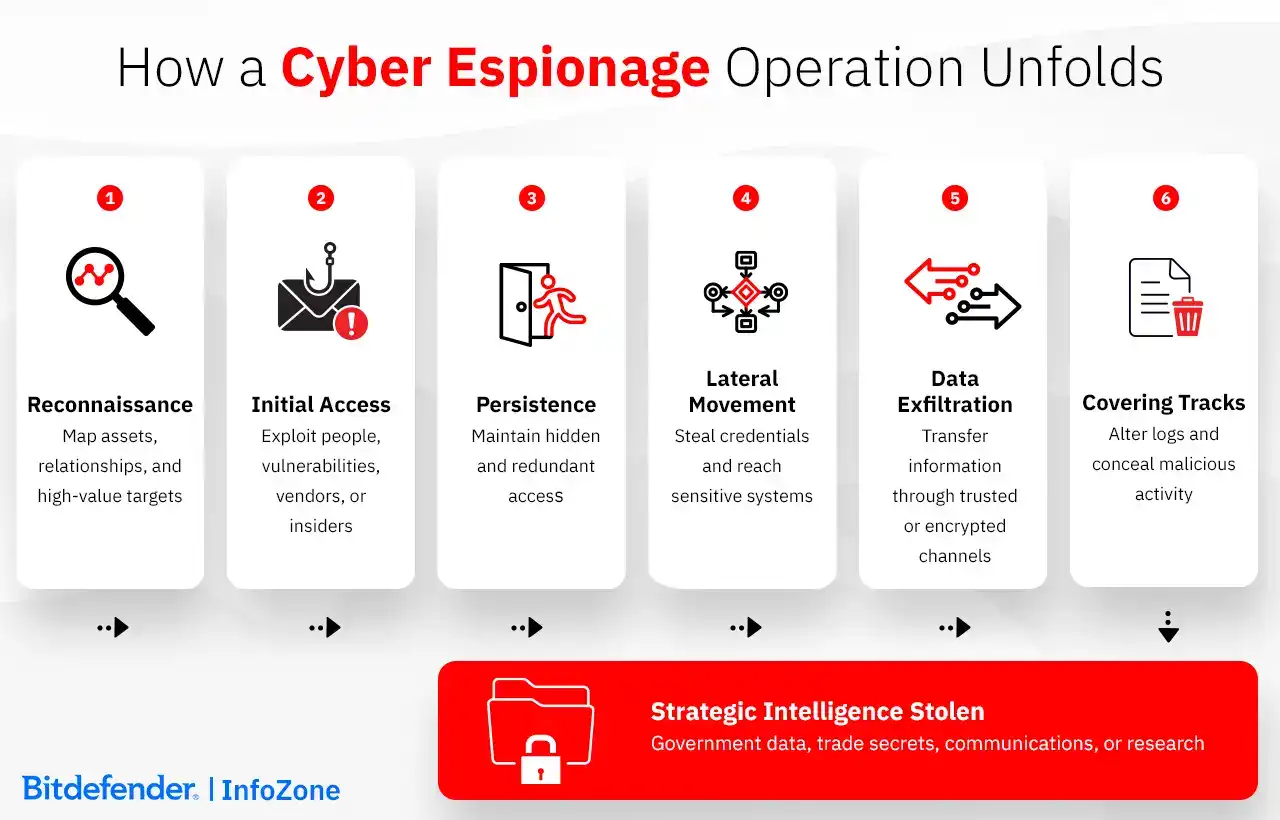 How a Cyber Espionage Operation Unfolds