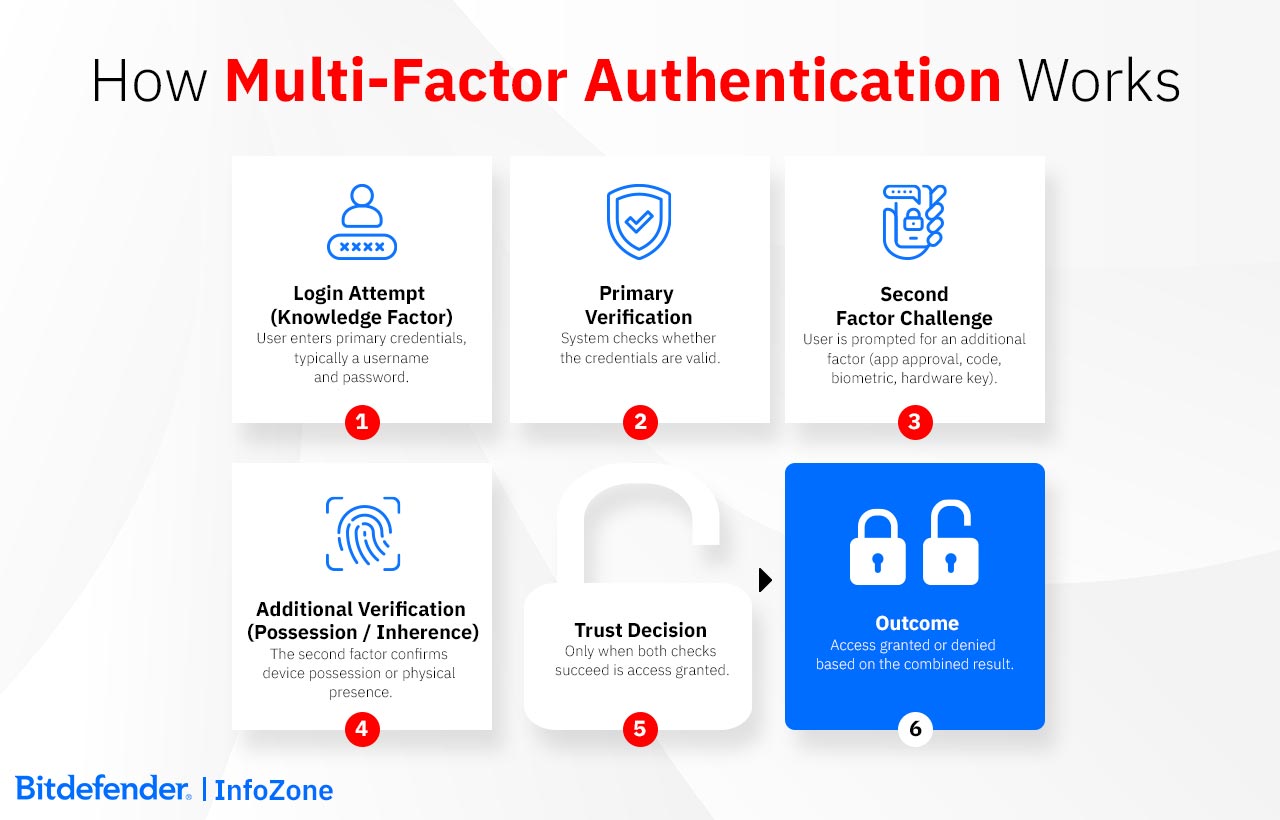 How Multi-Factor Authentication Works