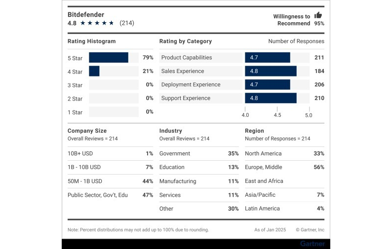 Worldwide Customer Validated Protection - Bitdefender stats image