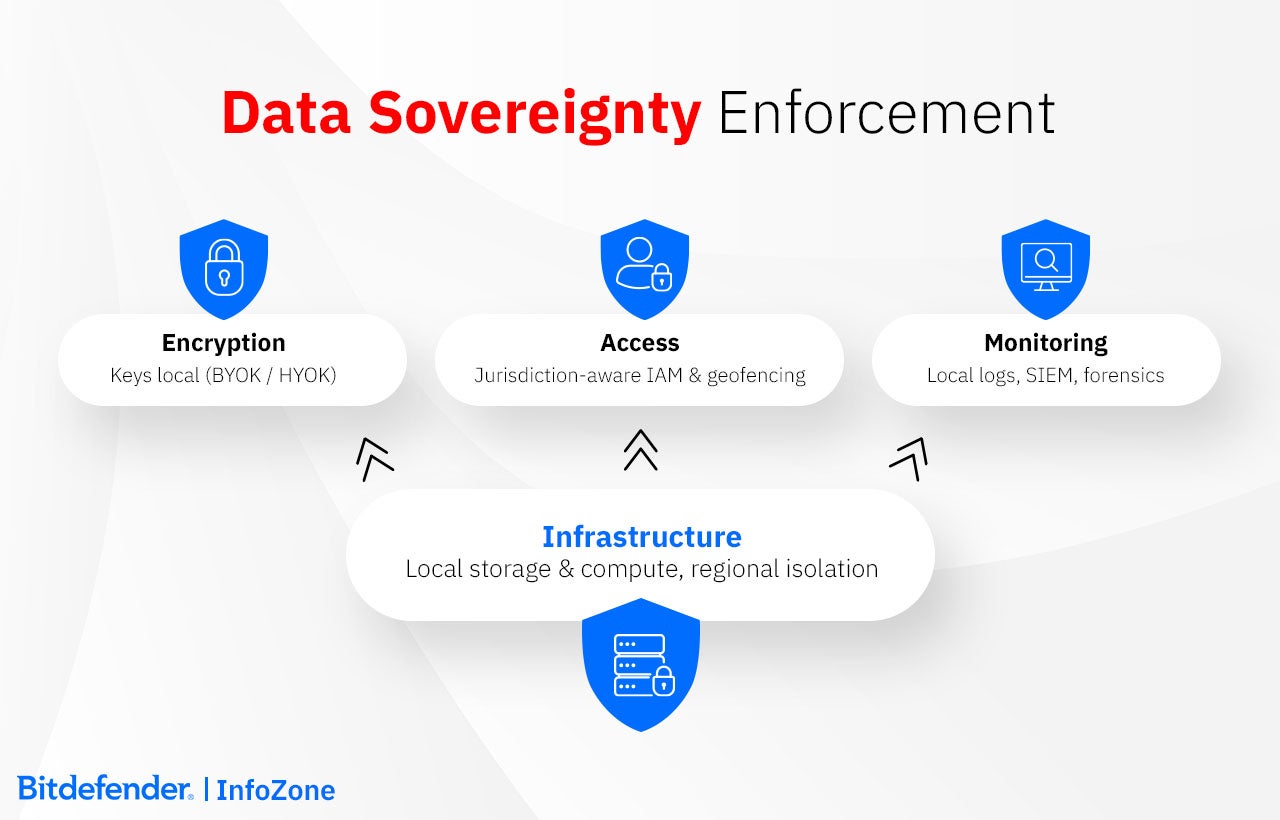 Data Sovereignty Enforcement Layers
