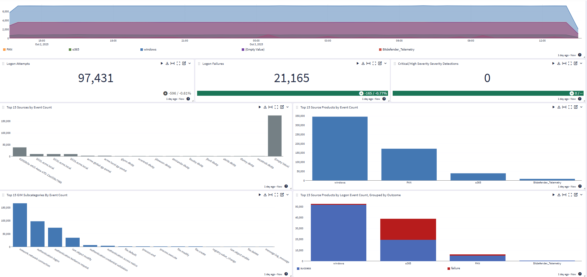 Gráfico de Security Data Lake