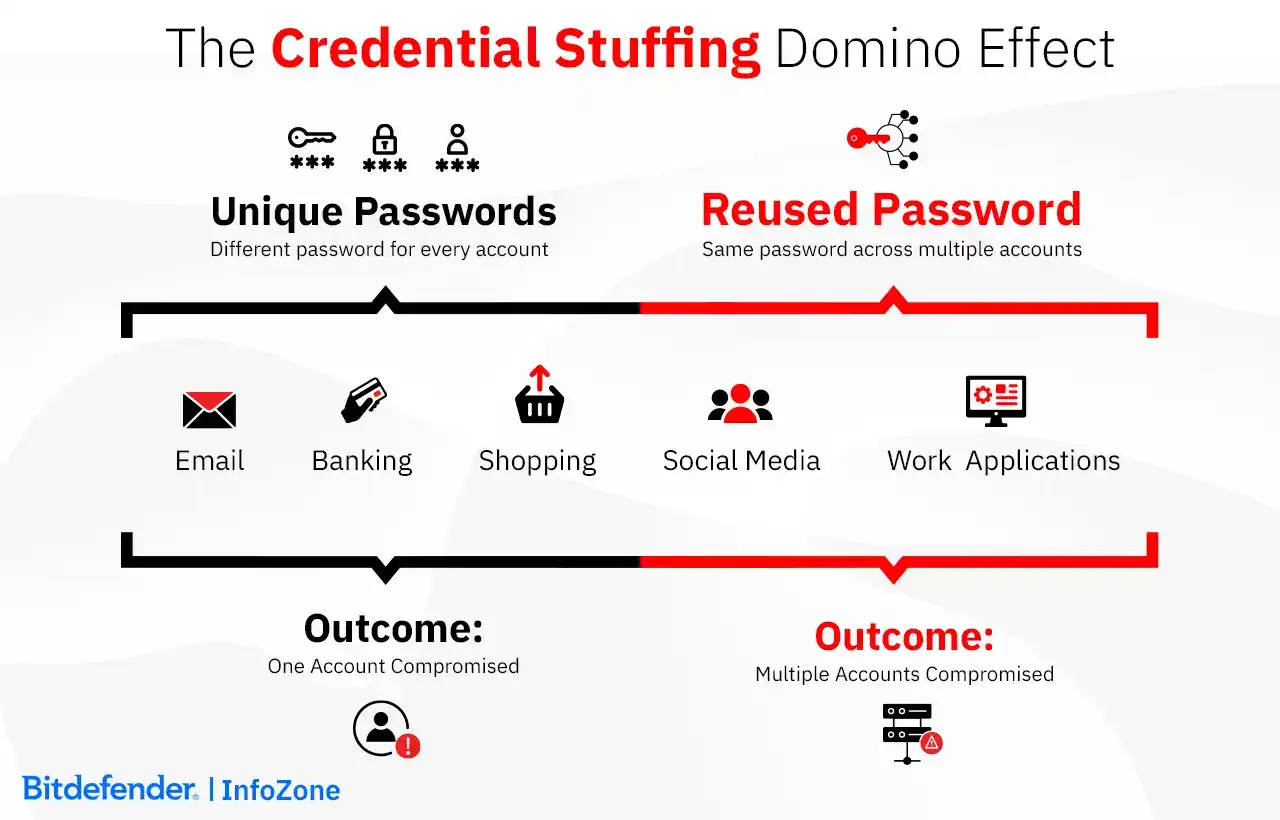 The Credential Stuffing Domino Effect