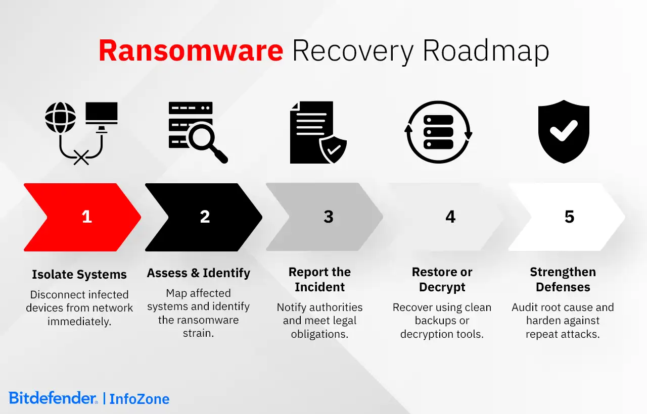 Ransomware Recovery Roadmap