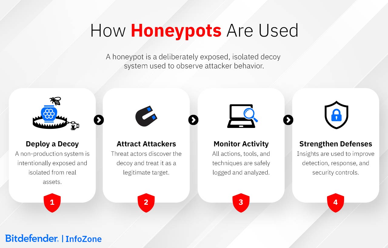 A honeypot is a deliberately exposed, isolated decoy system used to observe attacker behavior.