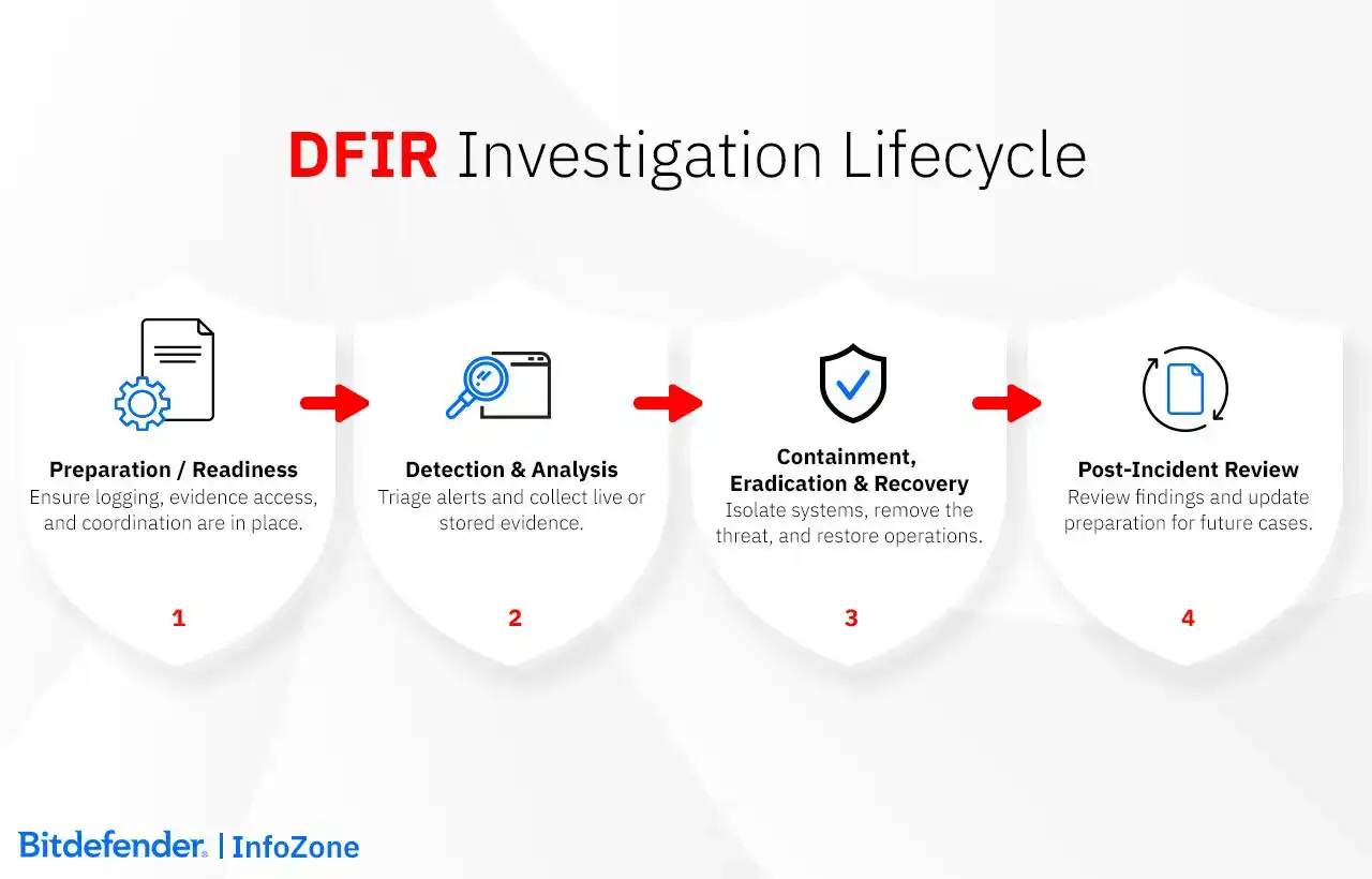 DFIR Investigation Lifecycle