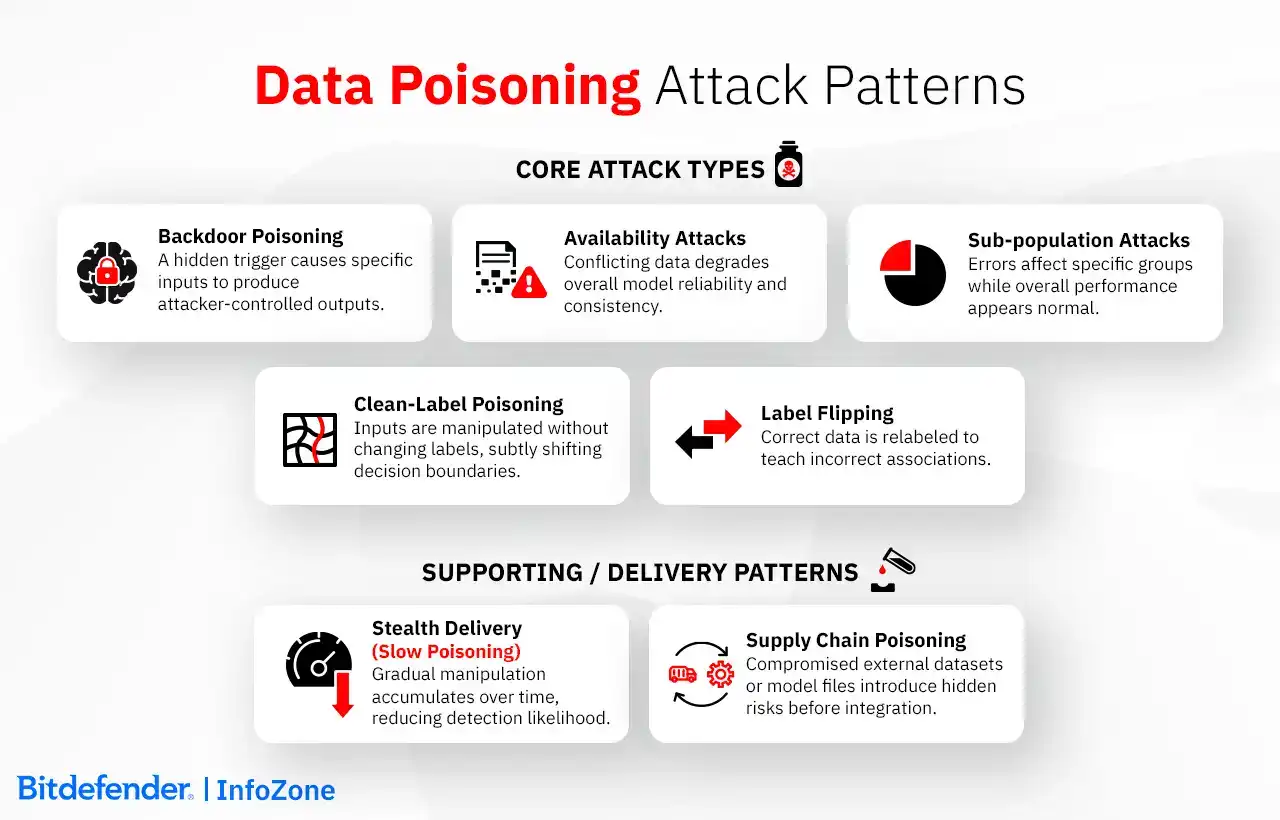 Data Poisoning Attack Patterns