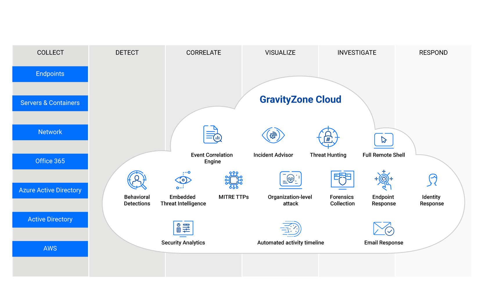 GravityZone XDR software - "how XDR works" diagram