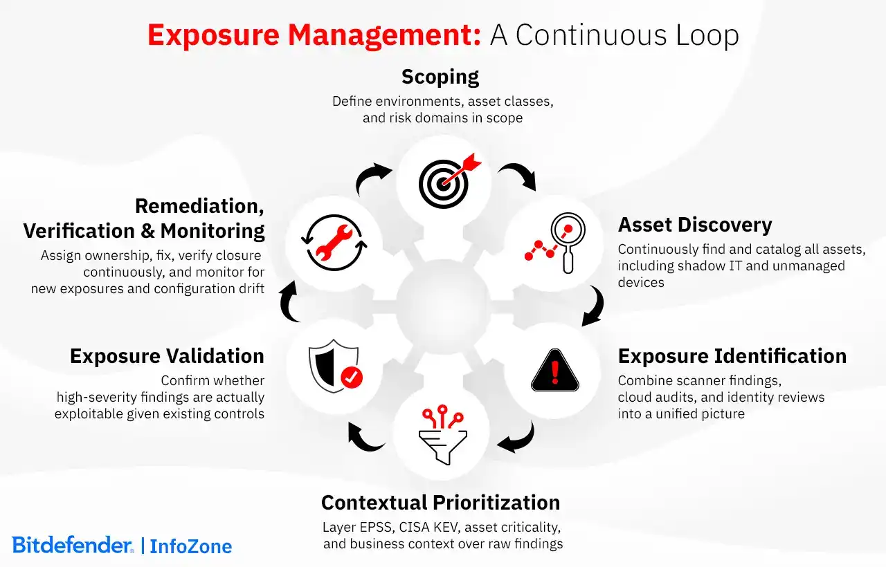 Exposure Management Process