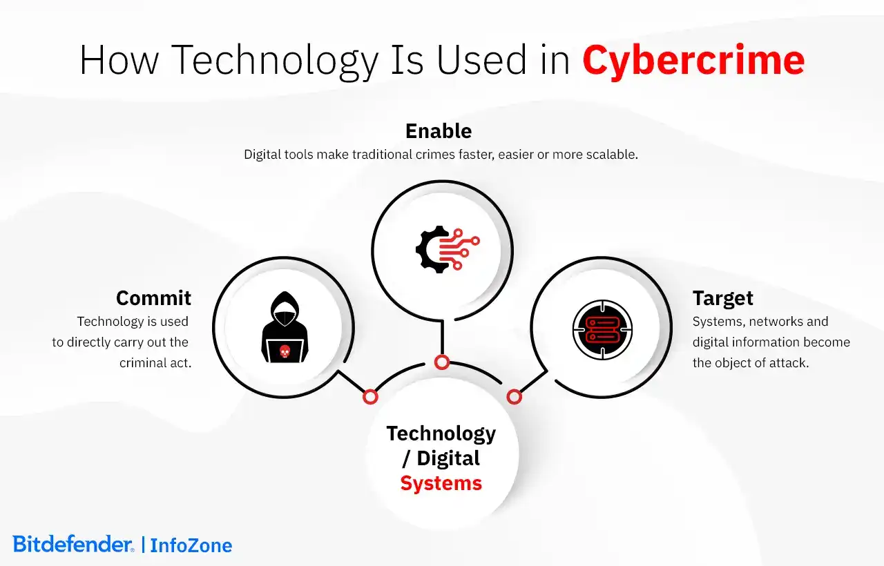 How Technology Is Used in Cybercrime