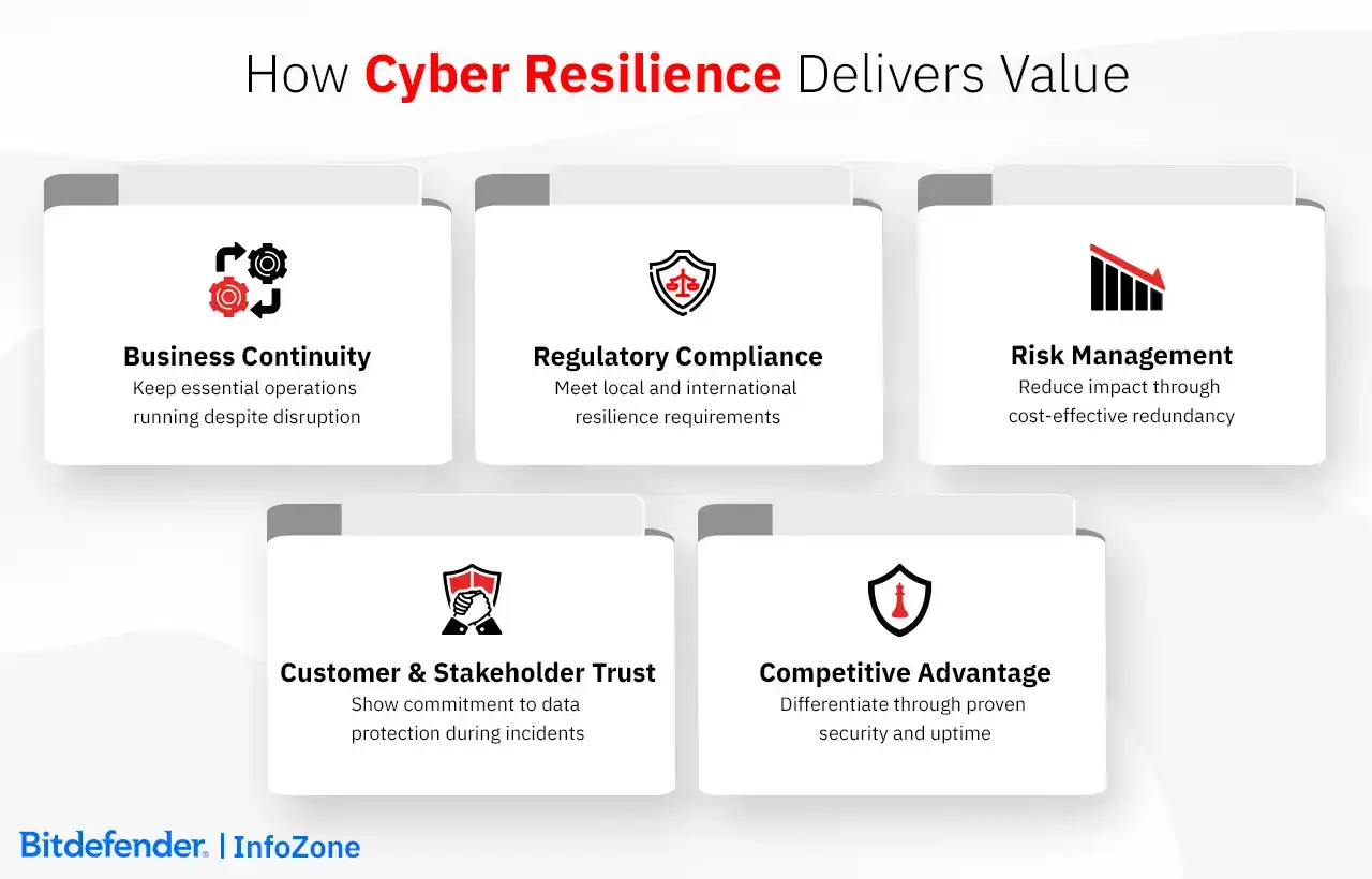 How Cyber Resilience Delivers Value