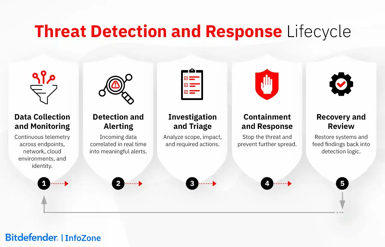 Threat Detection and Response Lifecycle
