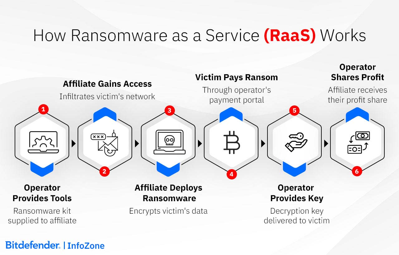 How Ransomware as a Service (RaaS) Works