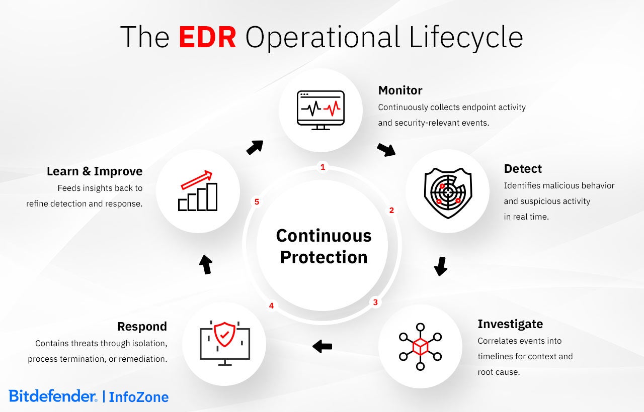 EDR Operational Lifecycle