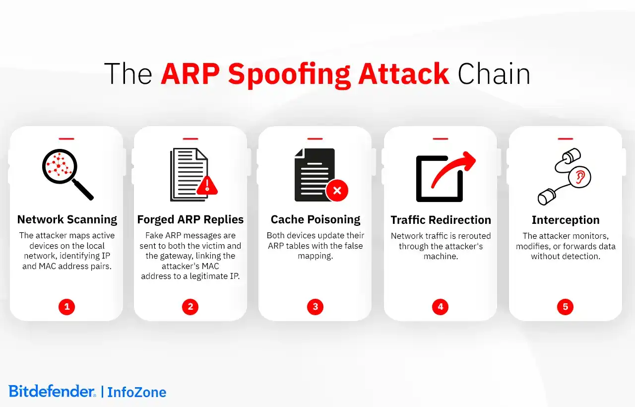 The ARP Spoofing Attack Chain