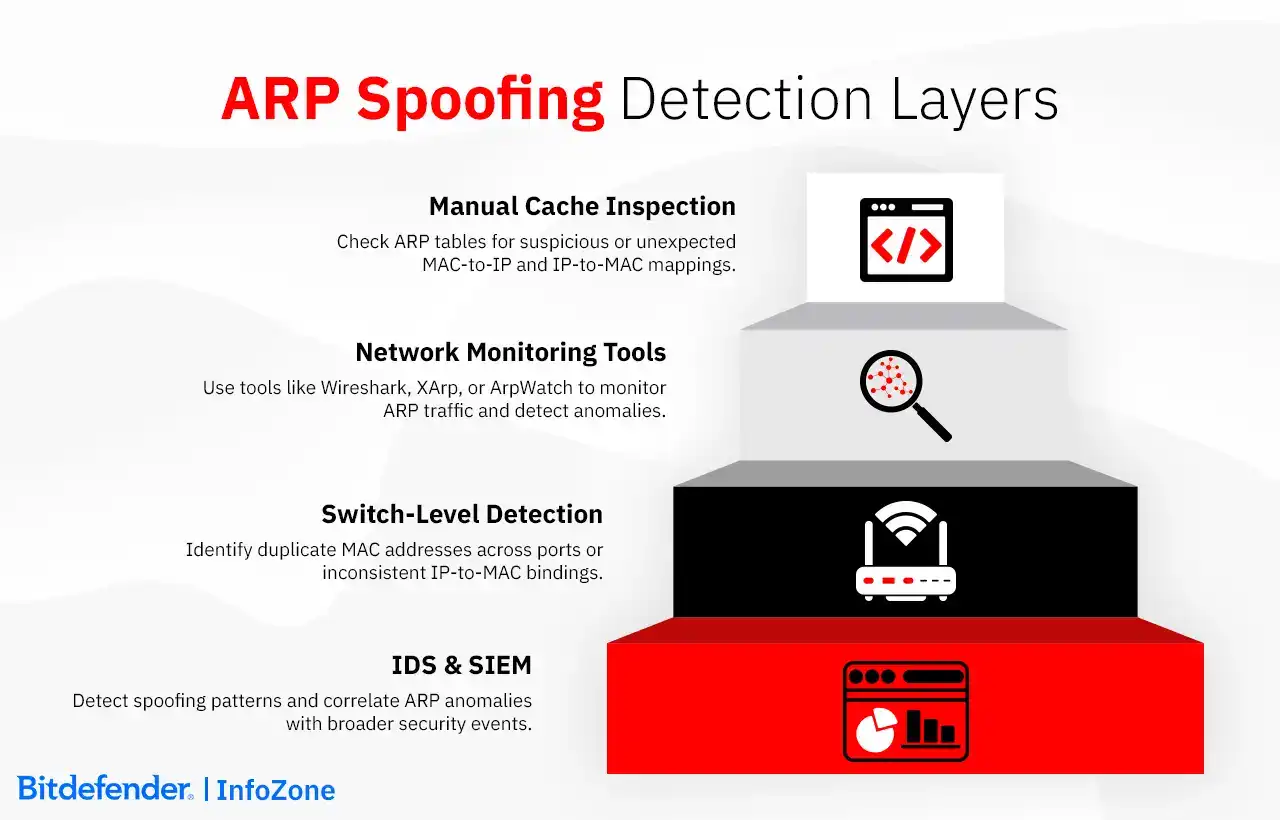 ARP Spoofing Detection Layers