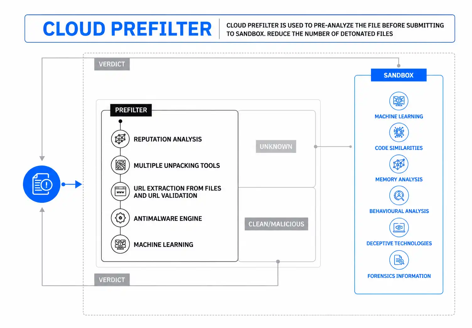 How Bitdefender Sandbox Services Works Diagram