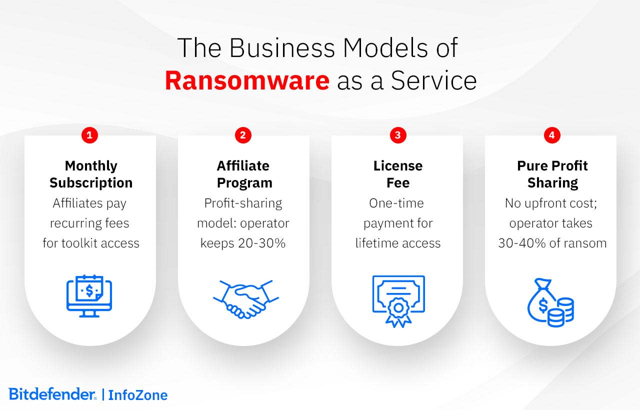 RaaS Profit-sharing Model Diagram