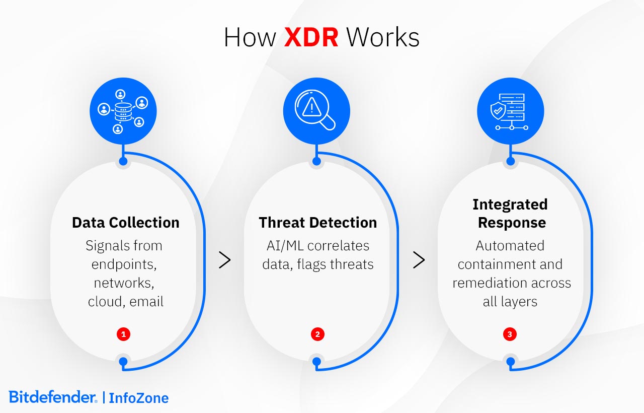 How XDR works diagram: Data Colection, Threat Detection, Integrated Response 