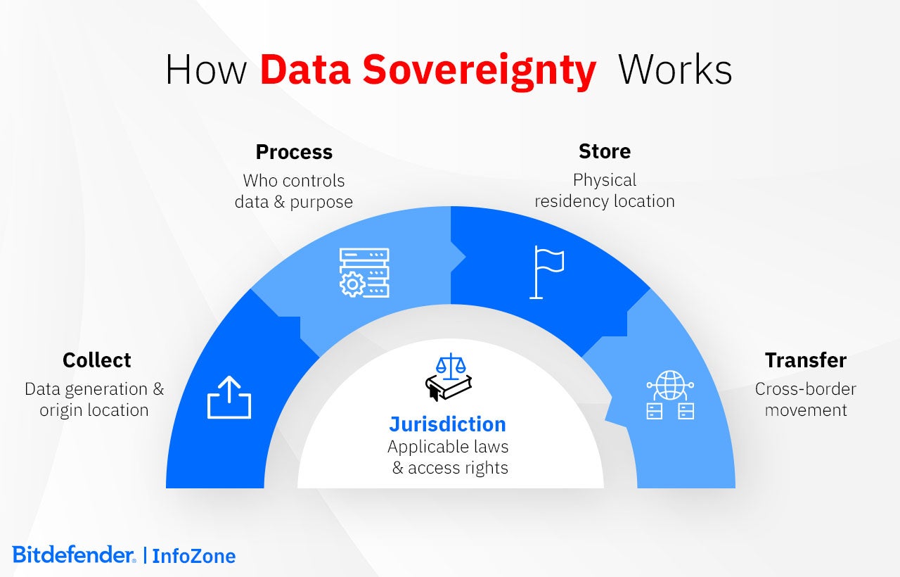 How Data Sovereignty Works: collect, process data, store data, transfer data, driven by jurisdiction regulations