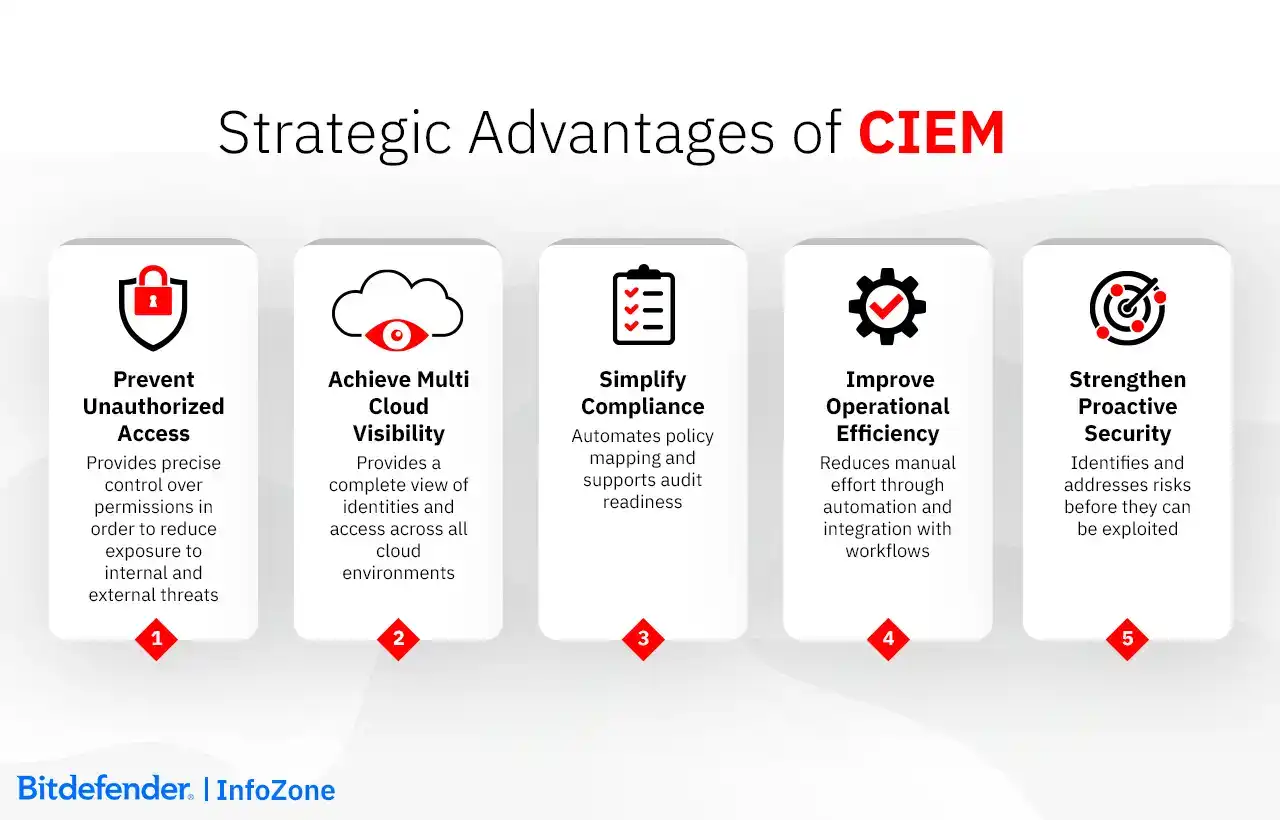 Strategic Advantages of CIEM