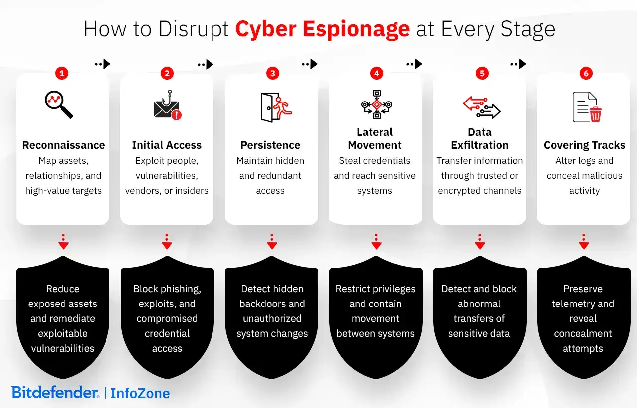 How to Disrupt Cyber Espionage at Every Stage