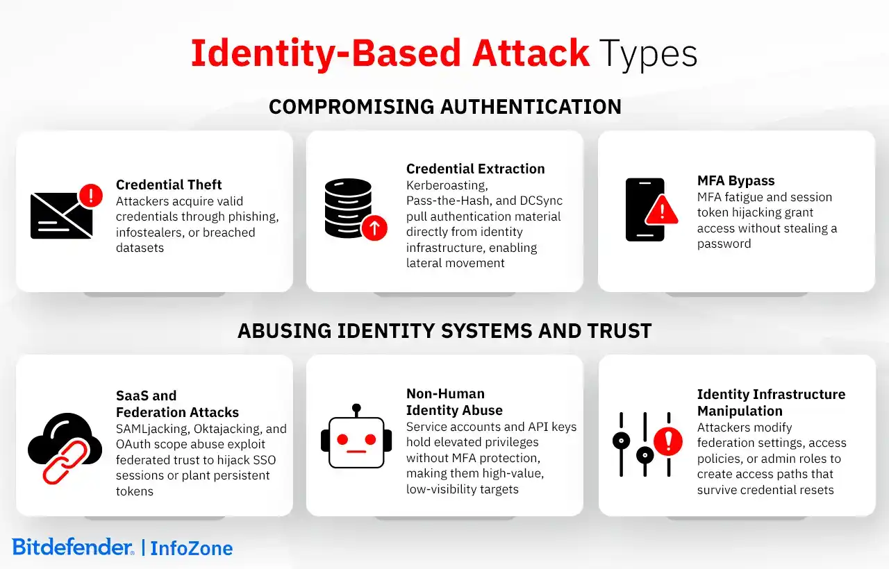 Identity-Based Attack Types