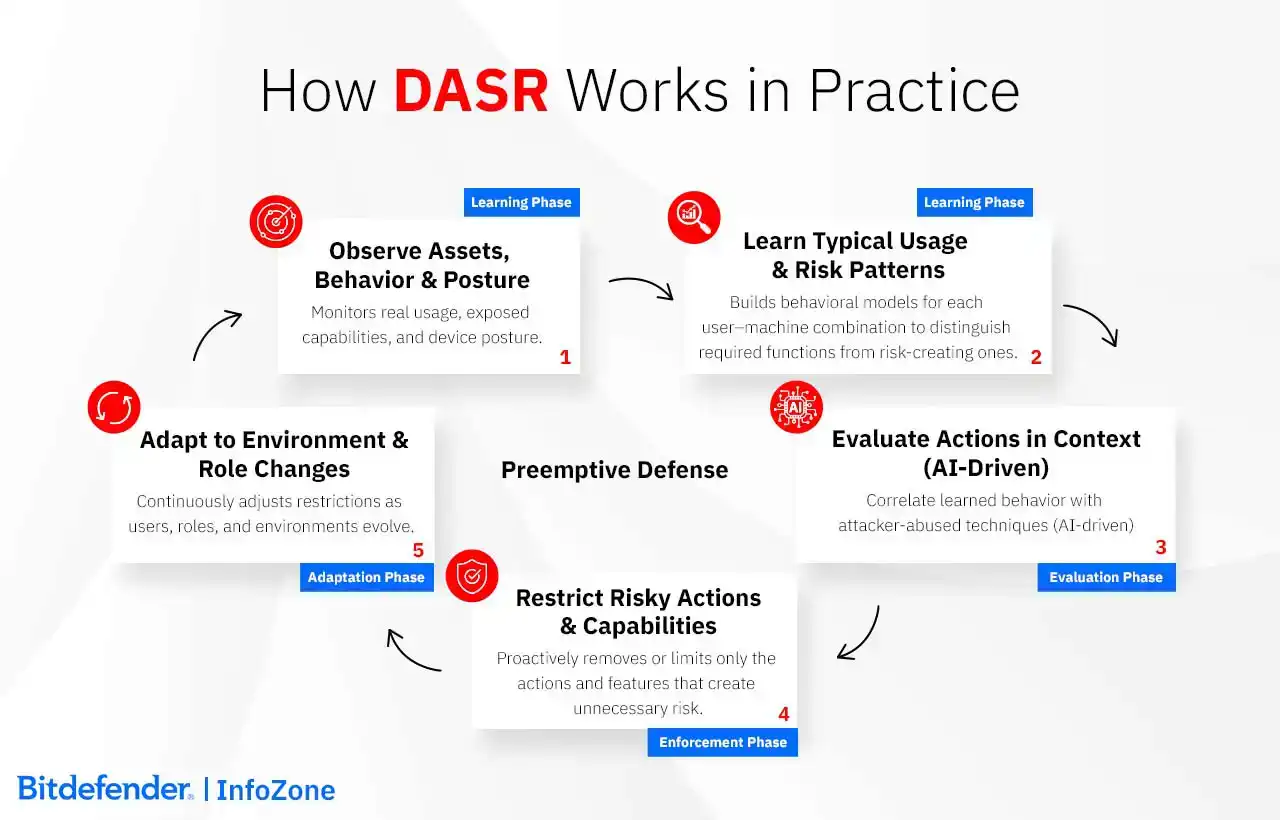 How DASR works