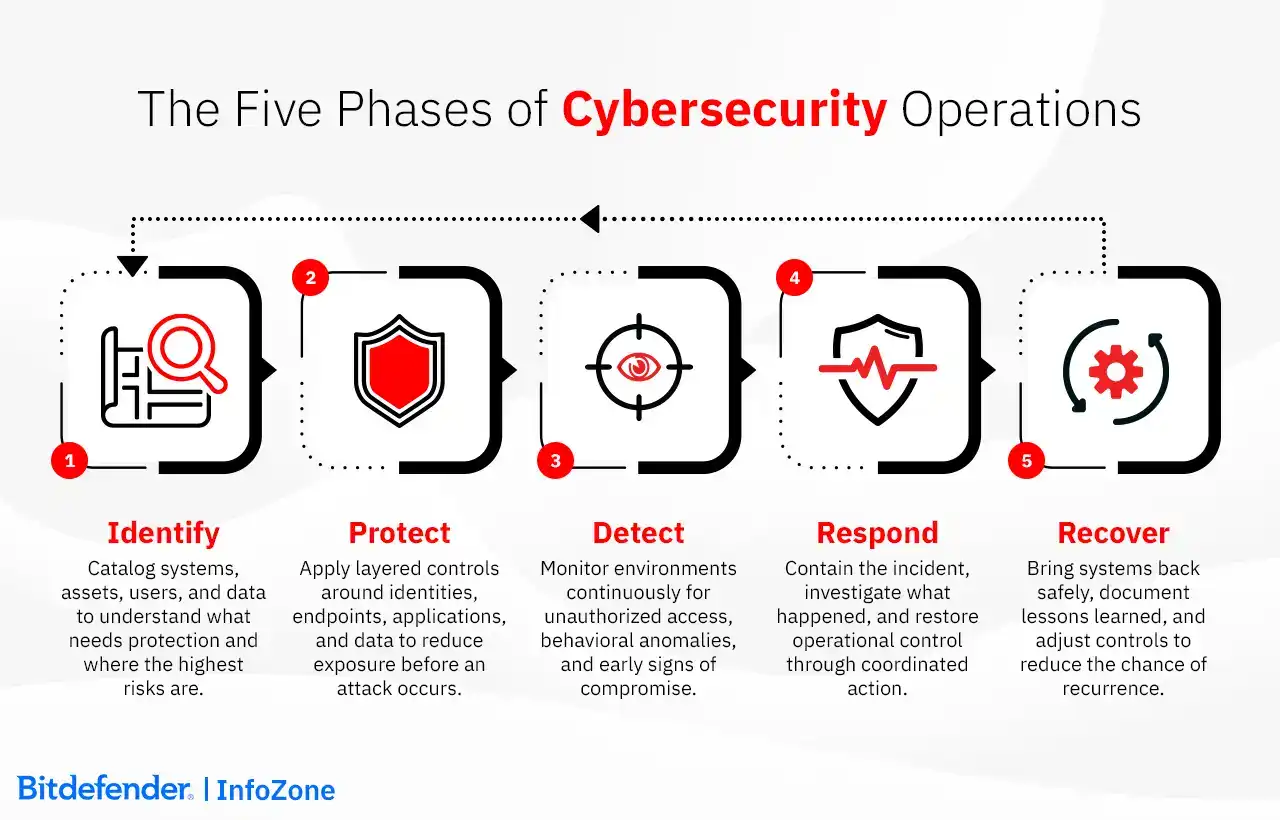 The Five Phases of Cybersecurity Operations