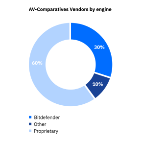 AV Comparatives