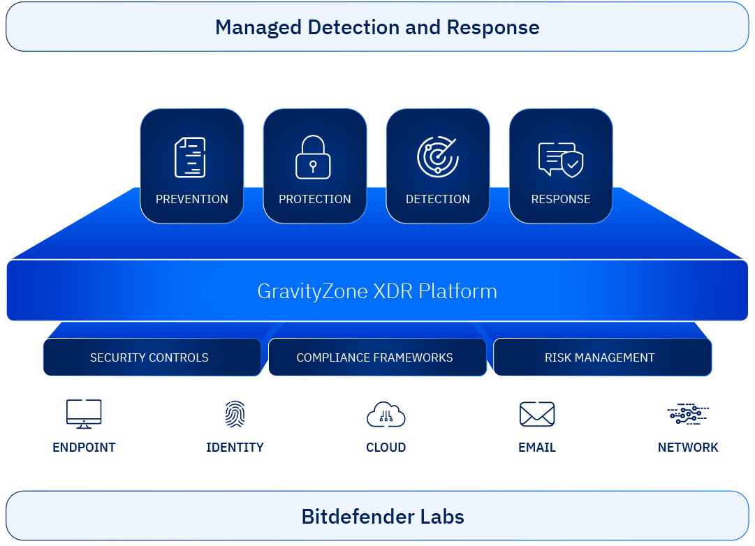 GravityZone Platform