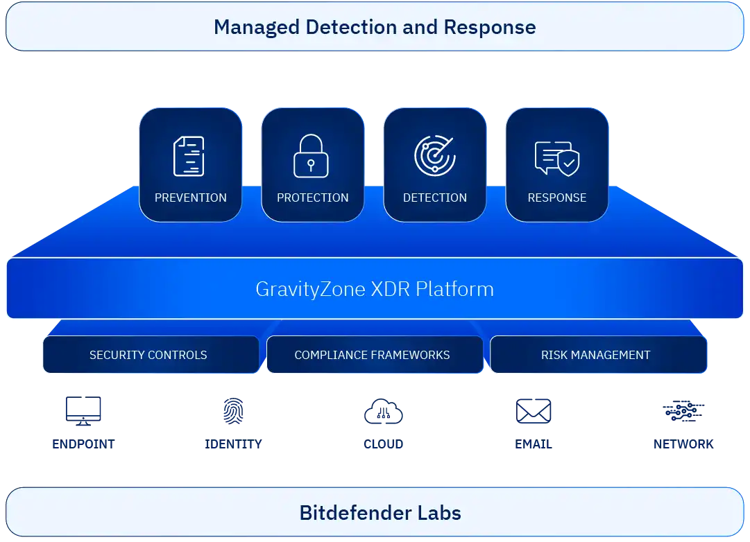 GravityZone Platform