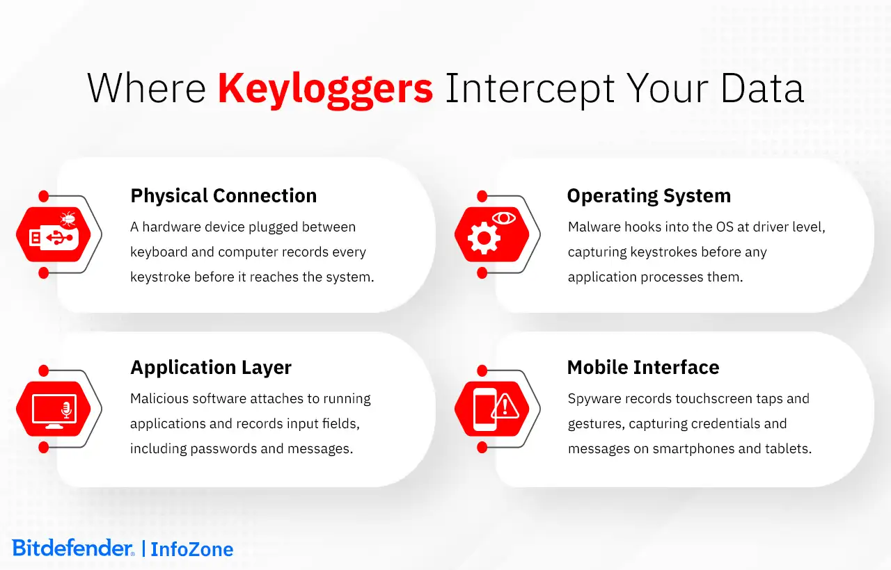 Where Keyloggers Intercept Your Data