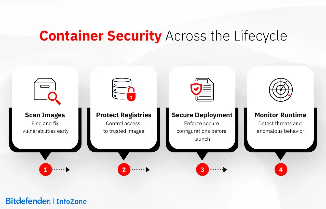 Container Security Across the Lifecycle