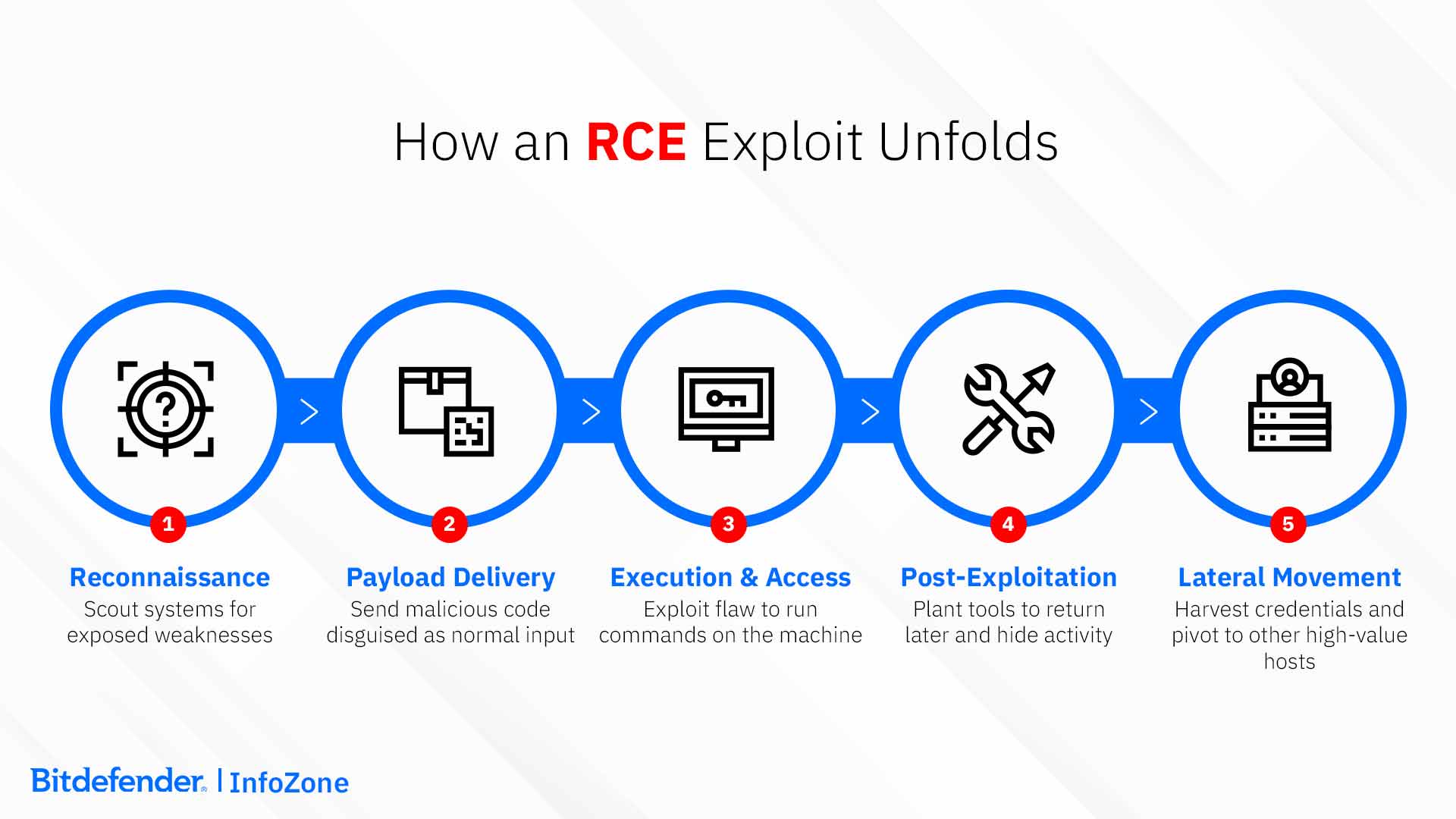 Stages of Remote Code Execution (RCE) exploits