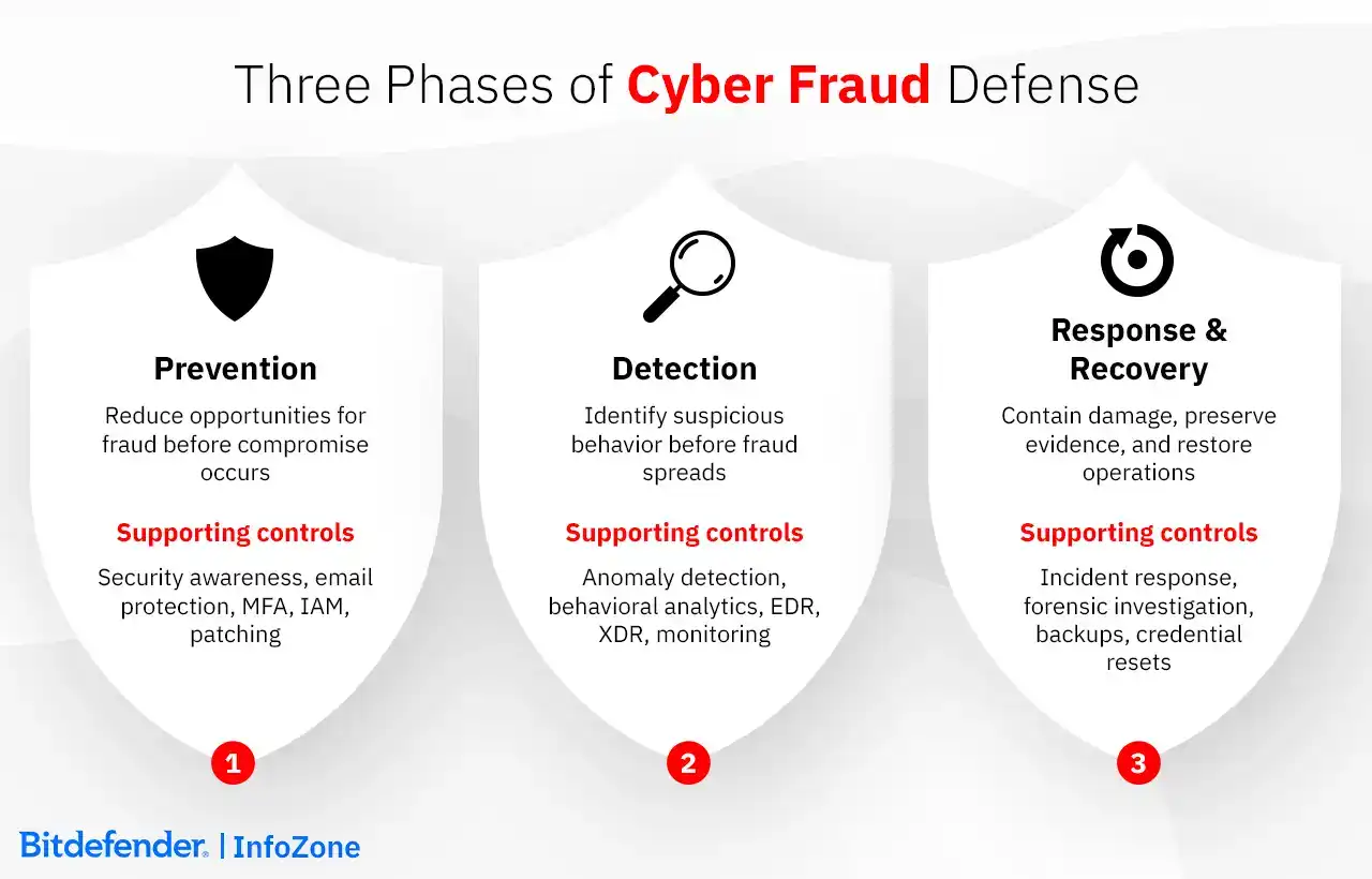 Three Phases of Cyber Fraud Defense