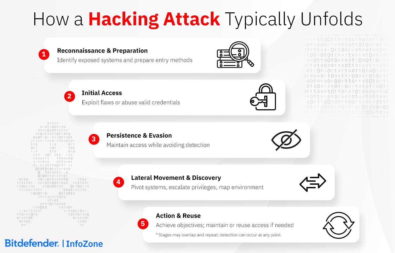How a Hacking Attack Typically Unfolds