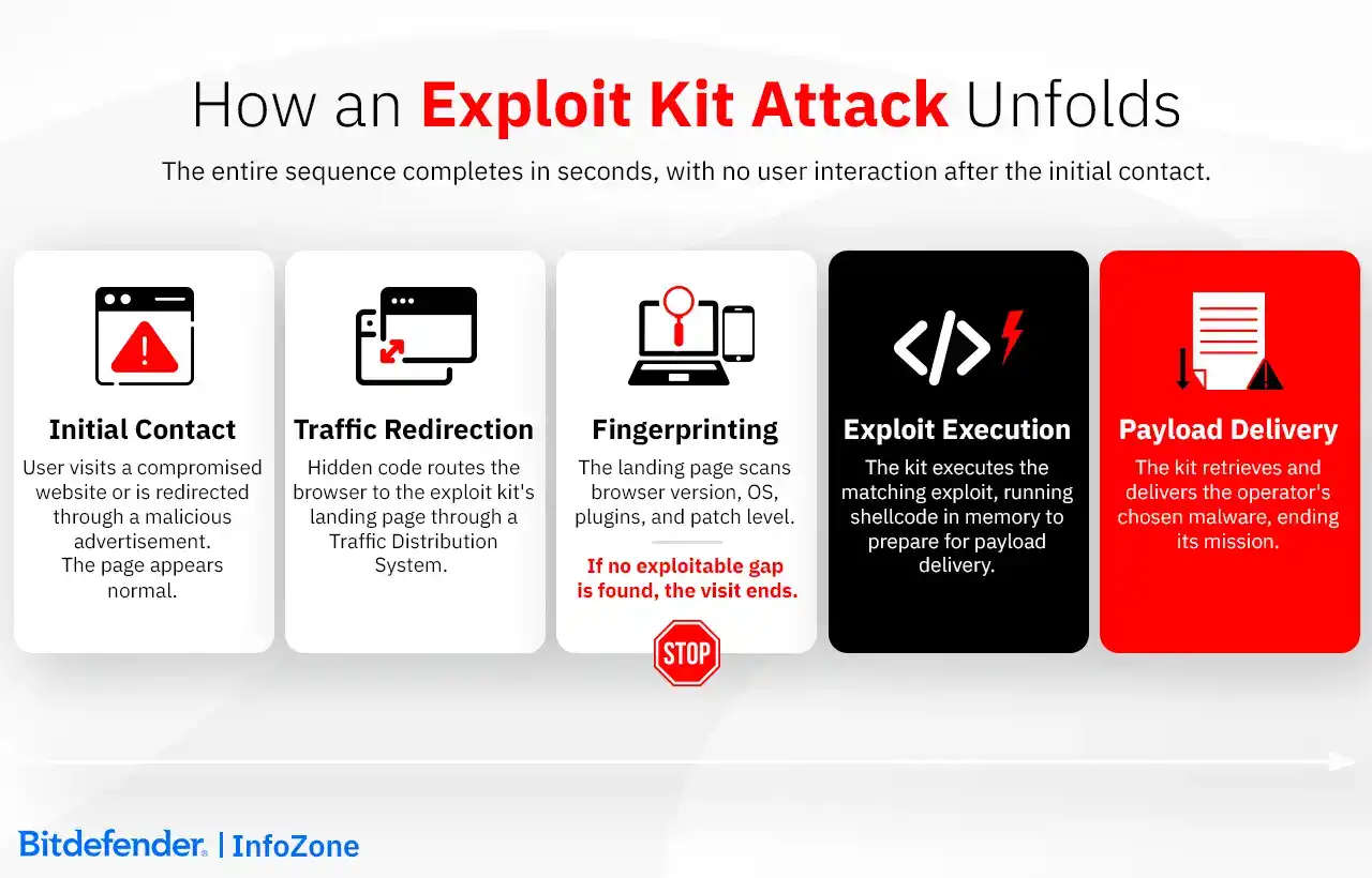 Exploit Kit Cyber Attack - how it works