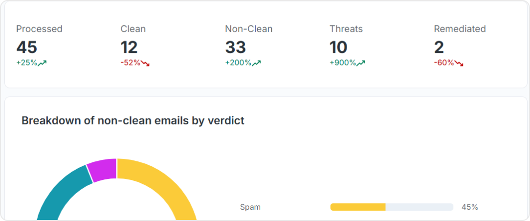 GravityZone Extended Email Security- Overview analysis report