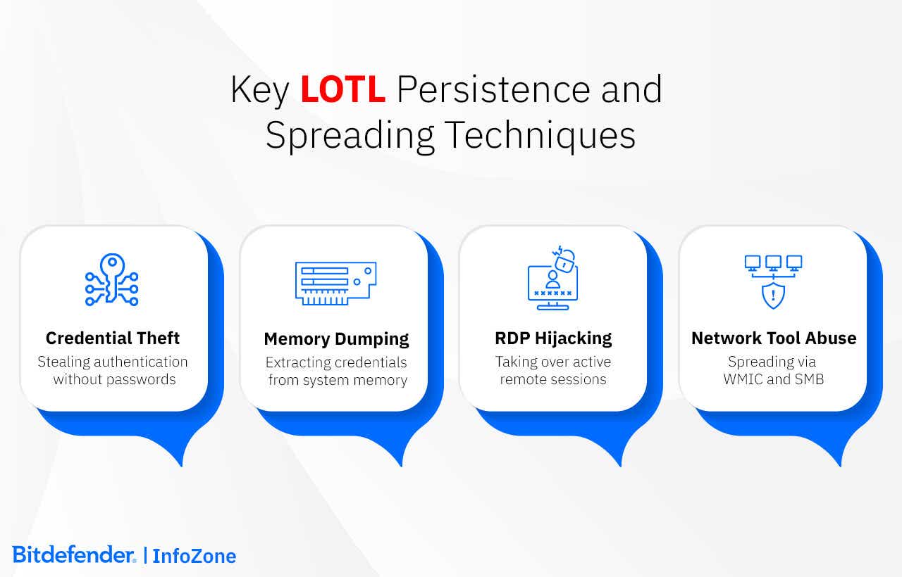 Key LOTL Persistence and Spreading Techniques: Credential Theft; Memory Dumping; RDP Hijacking; Network Tool Abuse