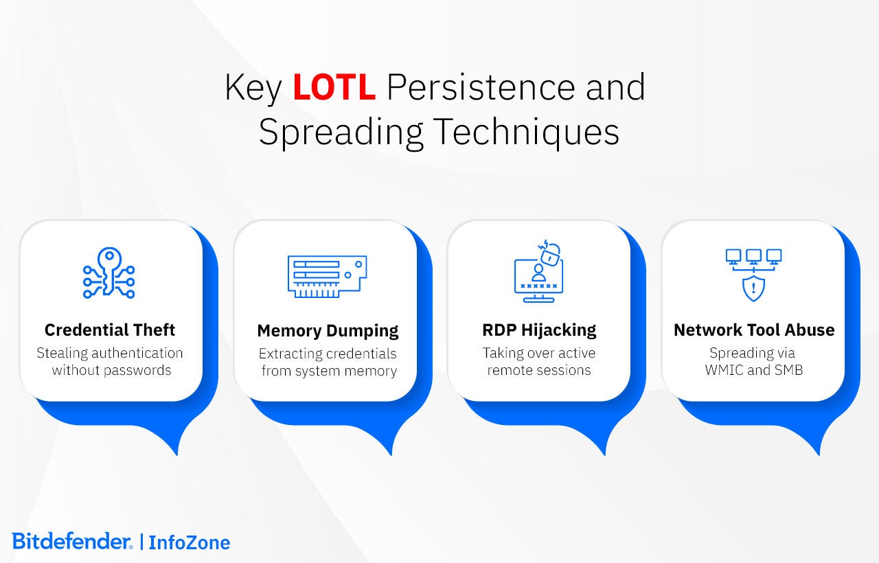 Key LOTL Persistence and Spreading Techniques: Credential Theft; Memory Dumping; RDP Hijacking; Network Tool Abuse