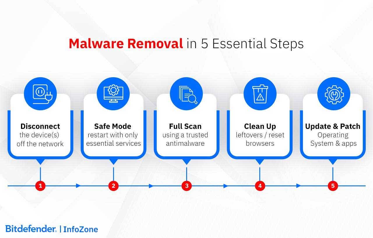Malware removal in 5 essential steps: Disconect, Safe Mode, Full Scan, Clean Up, Update & Patch 