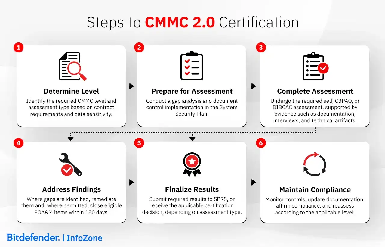 Steps to CMMC 2.0 Certification