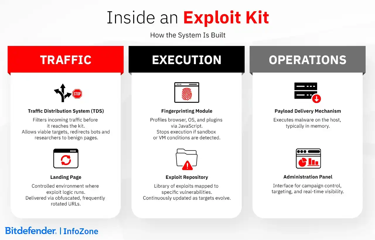 How Exploit Kit are Built