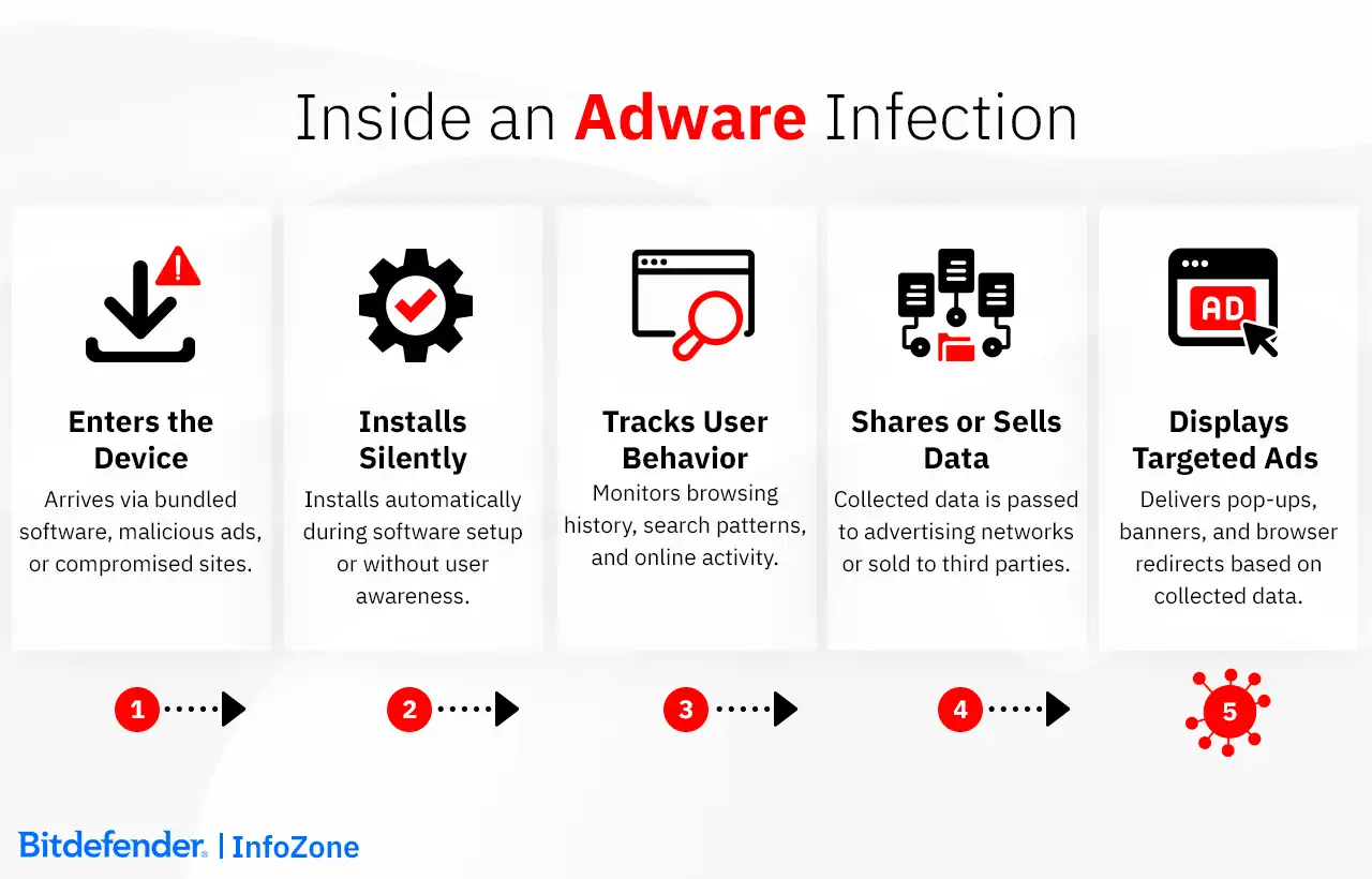 Inside an Adware Infection